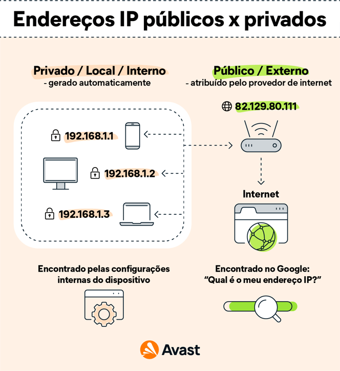 Endereços públicos x privados | Saiba as diferenças